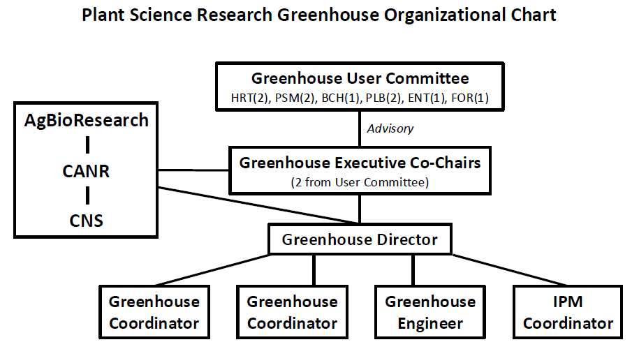 Greenhouse Mgmt Structure 2025