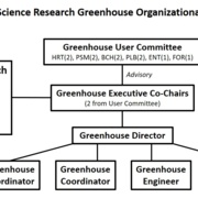 Greenhouse Organizational Chart